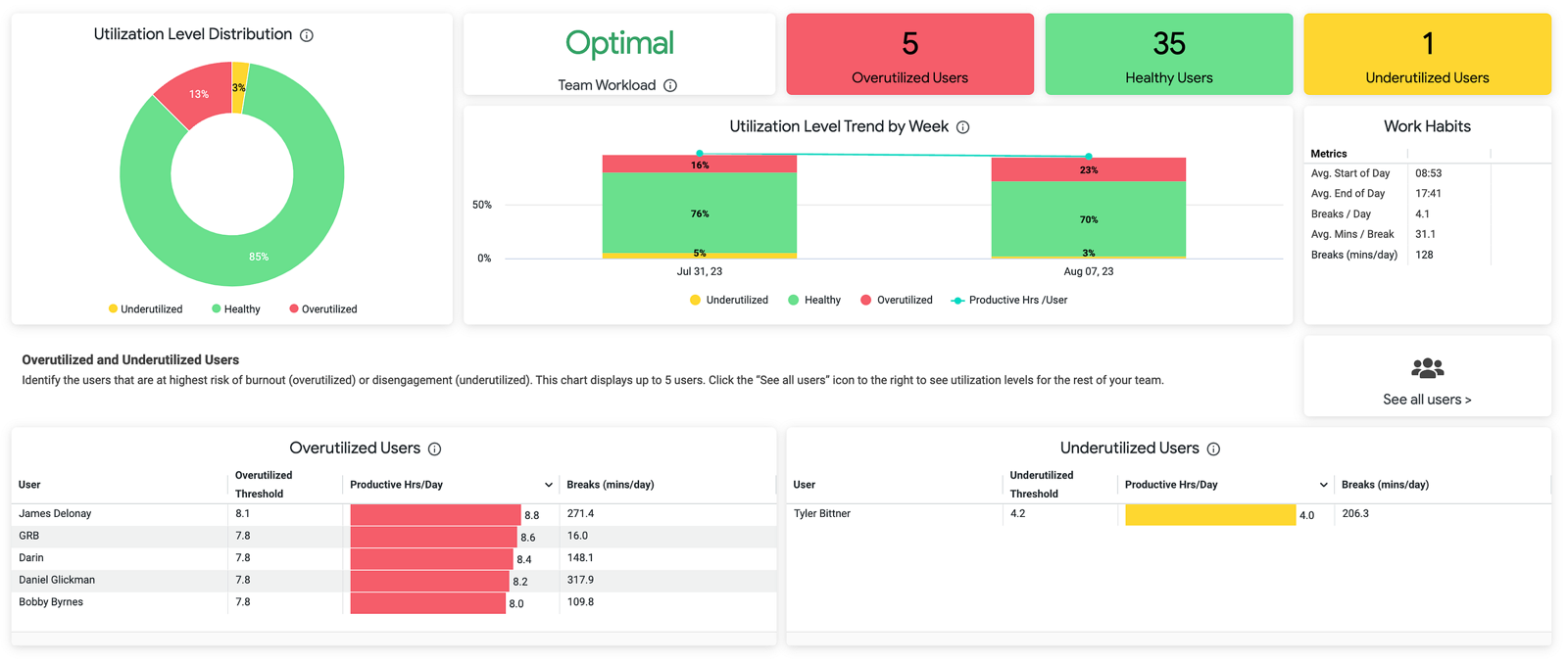 ActivTrak Workload Balance dashboard listing named employees sorted into utilization categories such as overutilized and underutilized.
