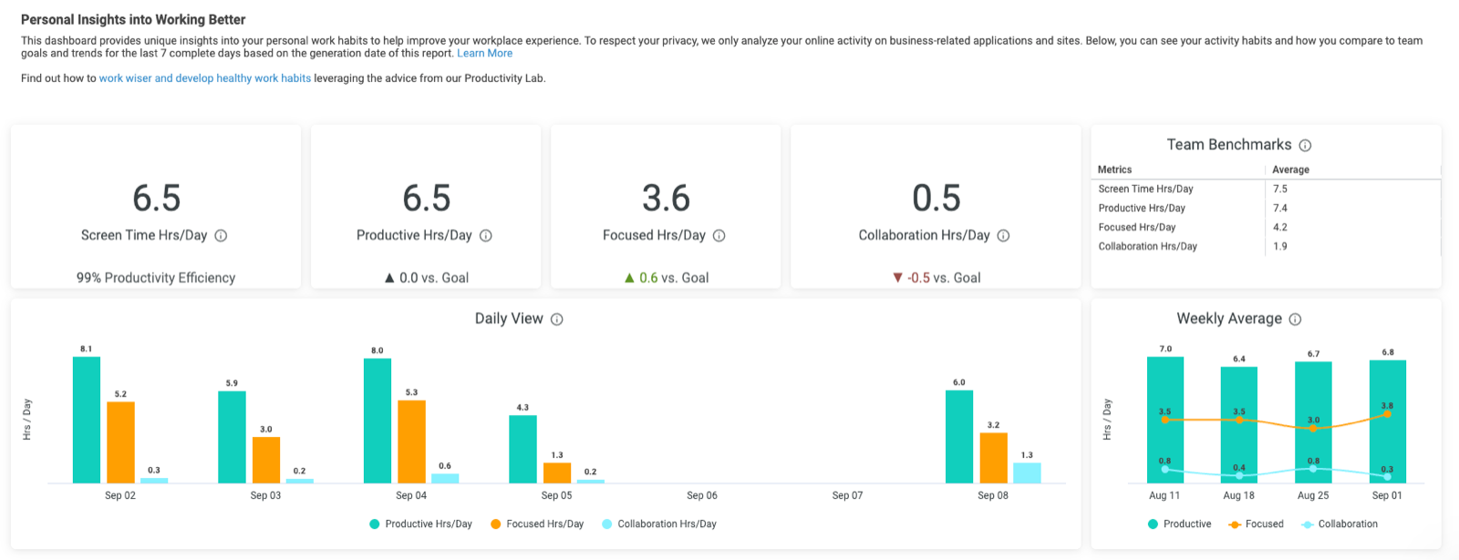 ActivTrak Personal Insights dashboard showing screen time, productivity, focus and collaboration for a single employee.