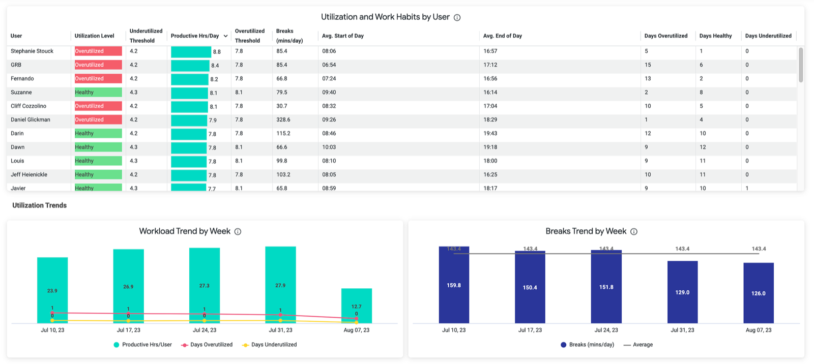 ActivTrak table listing each employee's working hours, breaks and number of days in every utilization category.