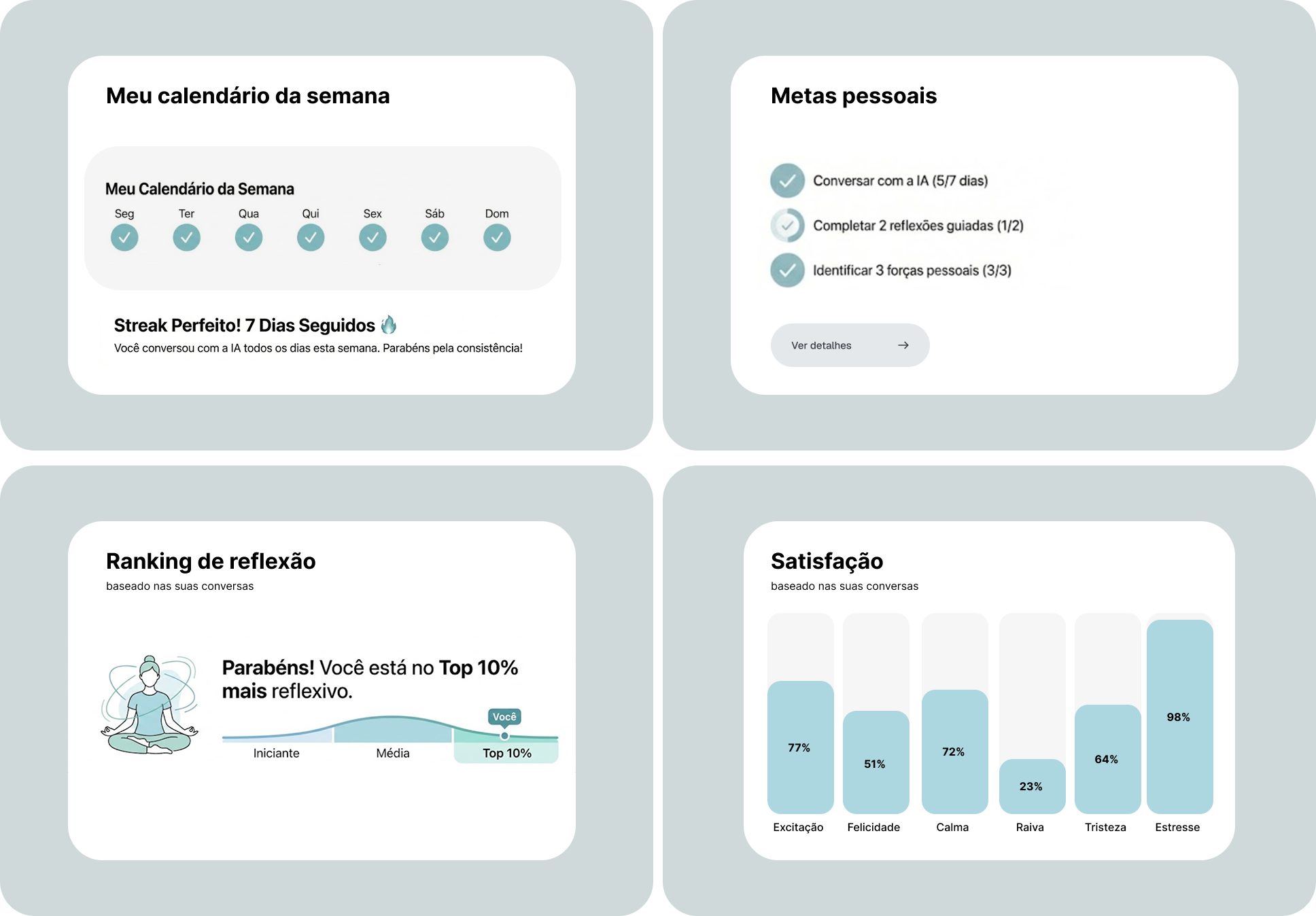Diagrama comparativo mostrando “Abordagem A: Métricas de auto-declaração”. No topo, perguntas diárias em escalas: “Quão feliz você está hoje?”, “Quão estressado você está?”, “Quão calmo você se sente?”. Abaixo, quatro dashboards resultantes: calendário semanal com streak de 7 dias, metas pessoais com checkboxes, ranking posicionando usuário no “Top 10% mais reflexivo”, e gráfico de barras de satisfação mostrando percentuais variando entre 23% (Raiva) e 98% (Estresse).
