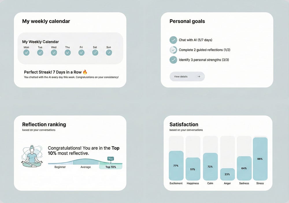 Comparative diagram showing “Approach A: Self-reporting metrics.” At the top, daily questions on scales: “How happy are you today?”, “How stressed are you?”, “How calm do you feel?”. Below, four resulting dashboards: a weekly calendar with a 7-day streak, personal goals with checkboxes, a ranking positioning the user in the “Top 10% most reflective,” and a satisfaction bar chart showing percentages ranging from 23% (Anger) to 98% (Stress).